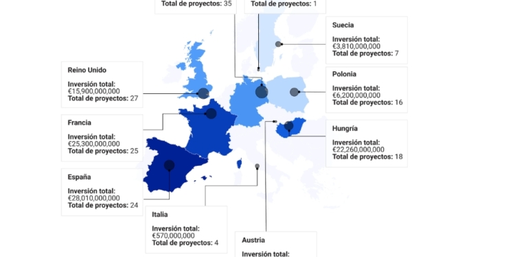 Sectores de baterías y recarga, clave para el crecimiento económico europeo