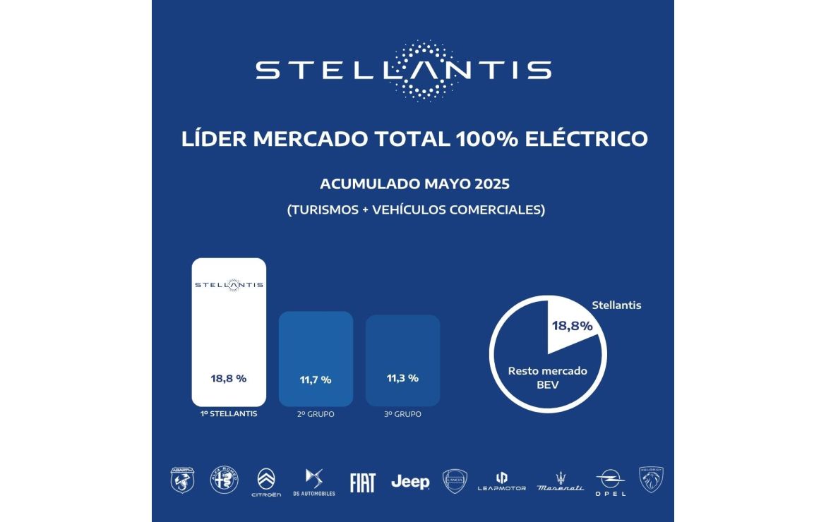 Stellantis lidera el mercado español de vehículos eléctricos en mayo