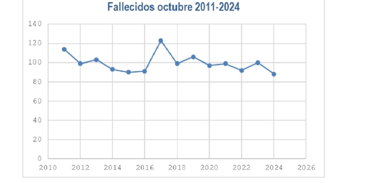 Octubre 2024: 88 víctimas mortales en siniestros de tráfico