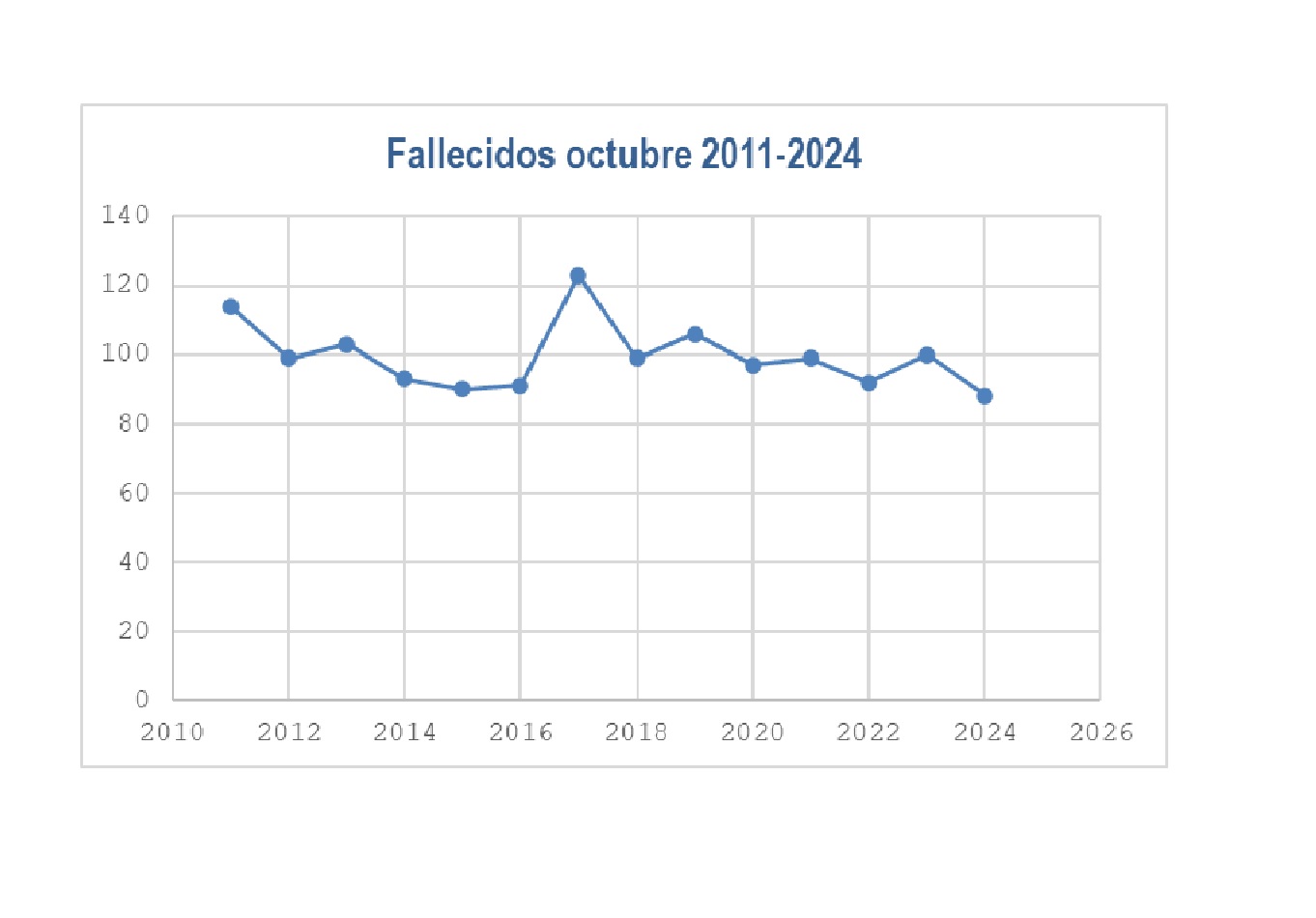 Octubre 2024: 88 víctimas mortales en siniestros de tráfico