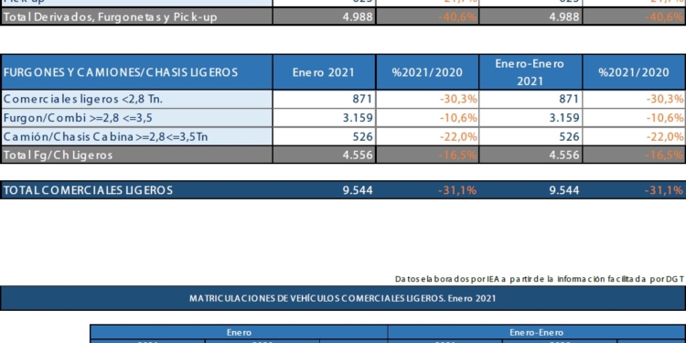 Las matriculaciones de comerciales ligeros bajan un 31,1% respecto a enero de 2020, hasta 9.544 unidades