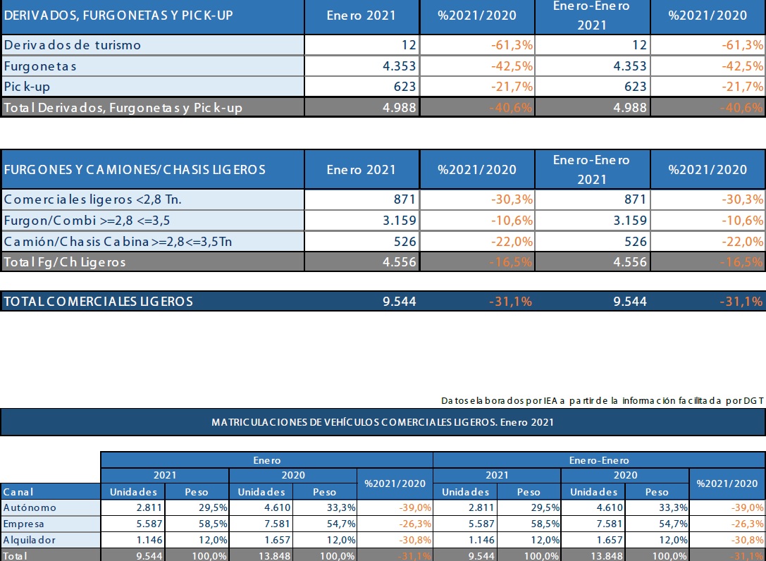 Las matriculaciones de comerciales ligeros bajan un 31,1% respecto a enero de 2020, hasta 9.544 unidades