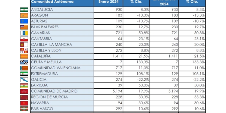 La mitad de los Comerciales se matricularon en Madrid