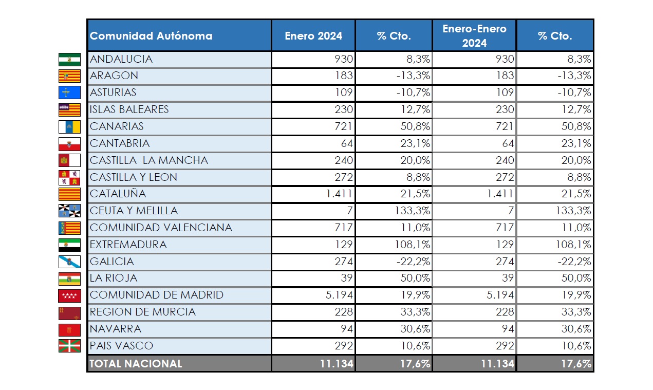La mitad de los Comerciales se matricularon en Madrid