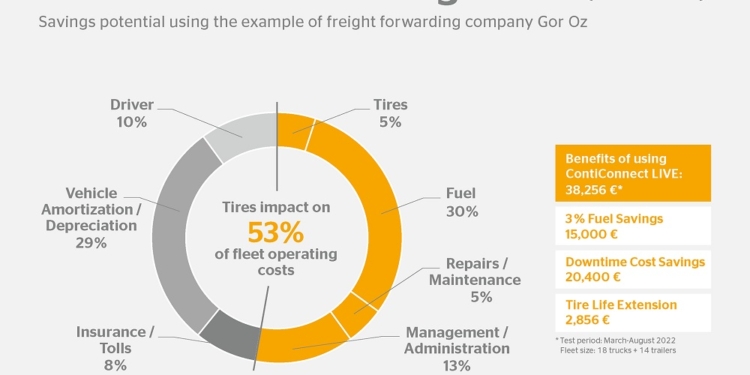 Las soluciones de Continental reducen costes en todas las latitudes