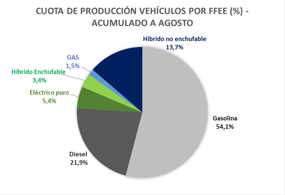 La producción de vehículos en España desciende un 1,5% en 2024