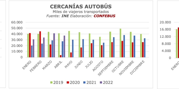 Las cifras de viajeros siguen un 19% por debajo de las de 2019