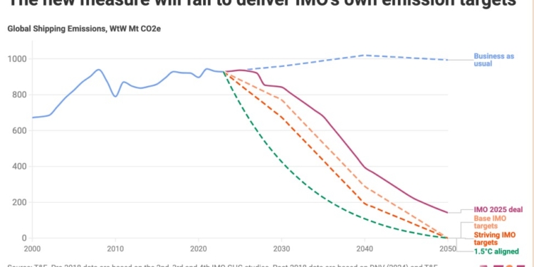 El Marco de Cero Emisiones de la OMI se queda corto para cumplir los ODS