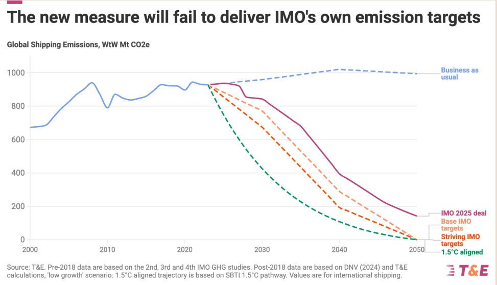 El Marco de Cero Emisiones de la OMI se queda corto para cumplir los ODS
