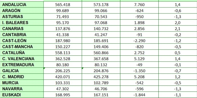 Andalucía, Madrid, Comunidad Valenciana, Canarias, Baleares y Cataluña hacen crecer el RETA