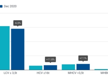 Matriculaciones de vehículos comerciales: -18,9% en 2020; -4,2% en diciembre