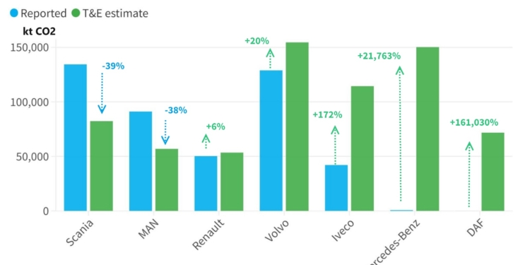 Estudio T&E: los fabricantes ocultan emisiones indirectas