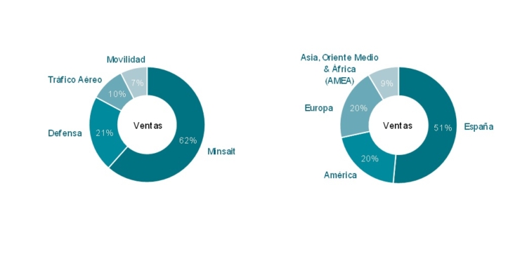 Indra Group cierra 2024 con un crecimiento del 12% en ingresos