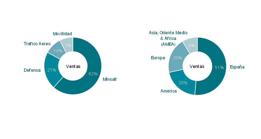 Indra Group cierra 2024 con un crecimiento del 12% en ingresos