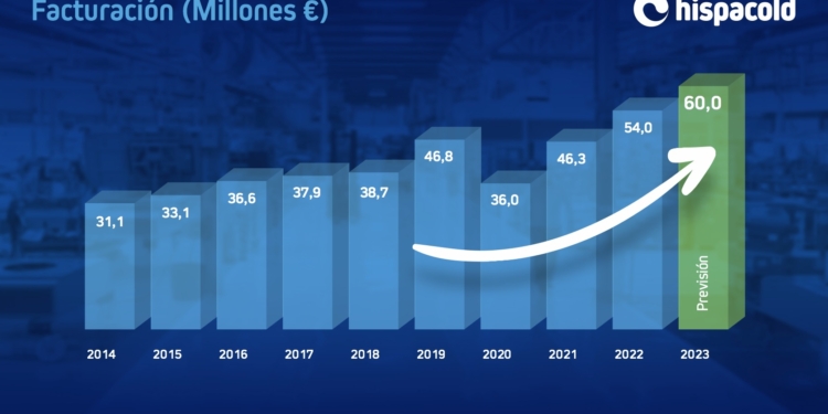 Hispacold bate récords con sus 54 millones de euros en ventas en 2022