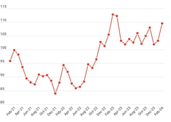 El índice de capacidad interanual disminuye por segundo mes consecutivo