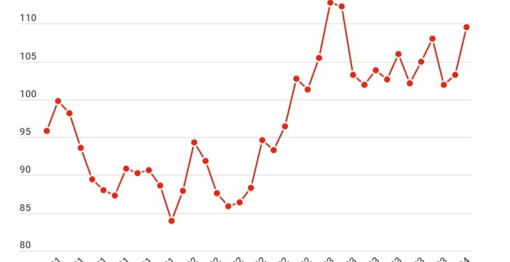 El índice de capacidad interanual disminuye por segundo mes consecutivo