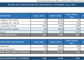 Industriales cierran mes bajando un 19,4%, hasta 1.996