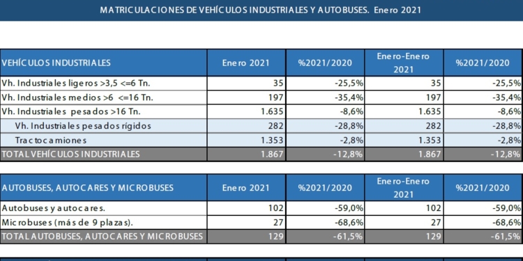 Industriales cierran mes bajando un 19,4%, hasta 1.996