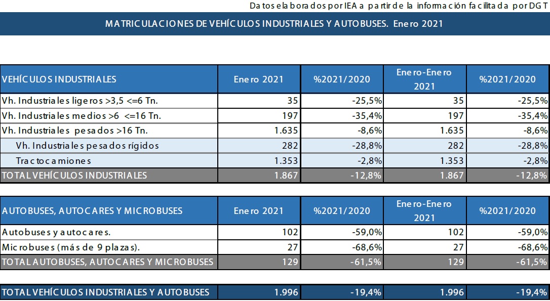 Industriales cierran mes bajando un 19,4%, hasta 1.996