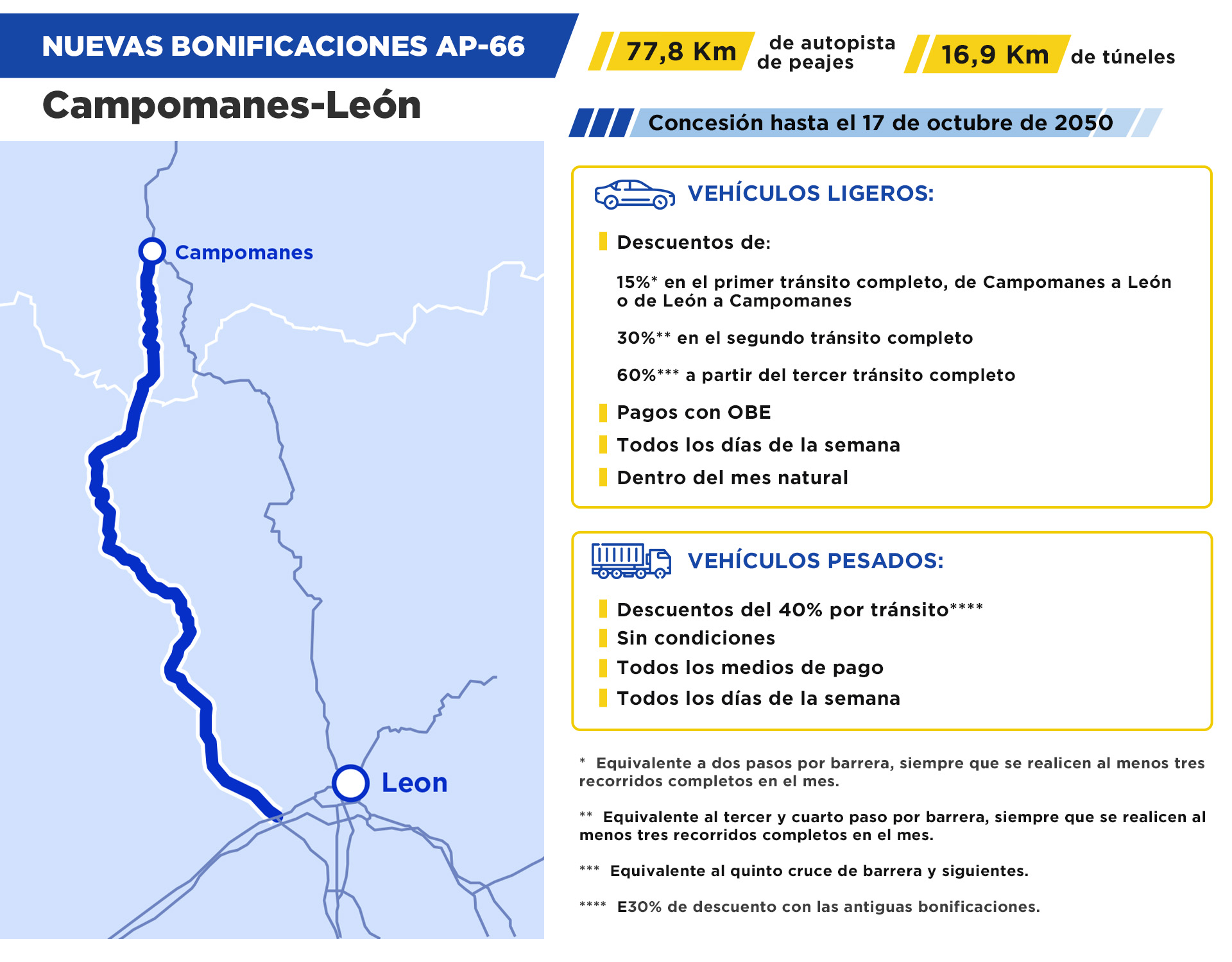 El Gobierno anuncia ampliaciones en los descuentos en los peajes de la AP-66