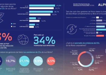 Solo una de cada tres empresas españolas mide las emisiones de CO₂ de su flota
