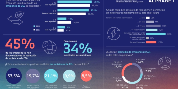 Solo una de cada tres empresas españolas mide las emisiones de CO₂ de su flota