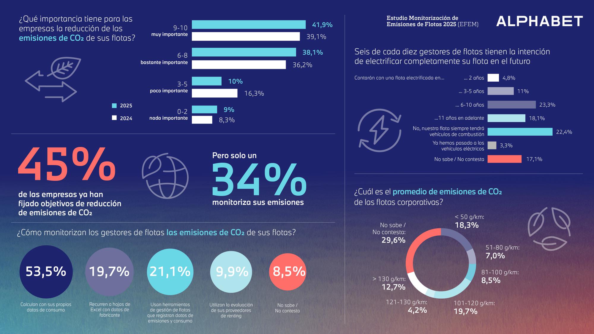 Solo una de cada tres empresas españolas mide las emisiones de CO₂ de su flota