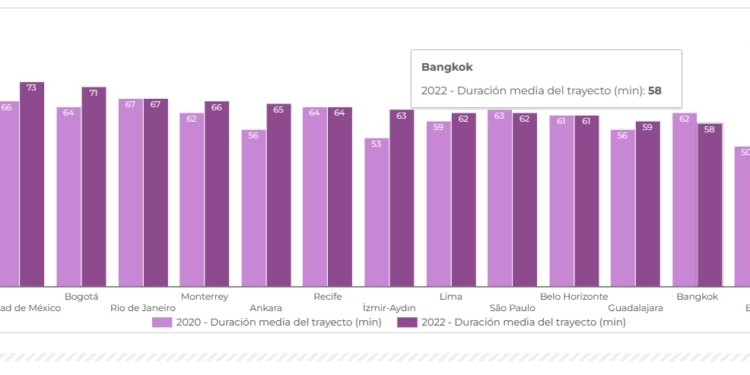 Moovit presenta un informe analizando millones de viajes planificados en 2022