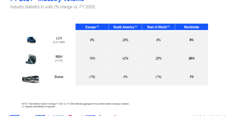 El grupo Iveco alcanza unos ingresos consolidados de 12.600 millones