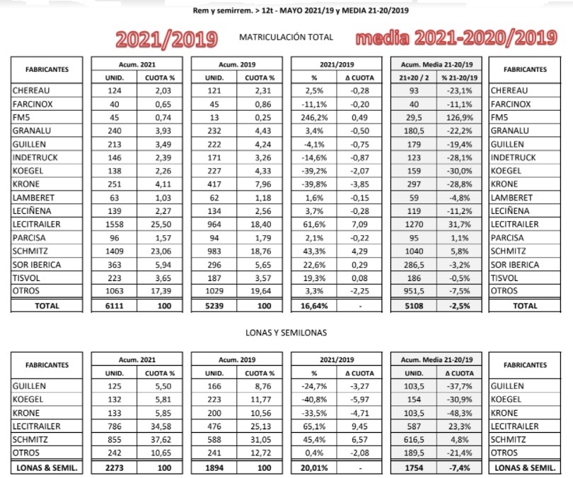Los semirremolques se van recuperando de la crisis sanitaria: casi 1.200 en mayo