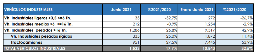 Las ventas de camiones aumentan un 32,5%