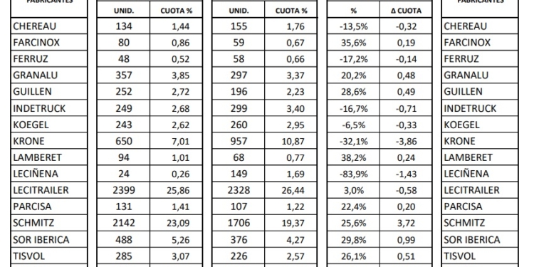 Matriculaciones de semirremolques alcanzan 9.277 unidades