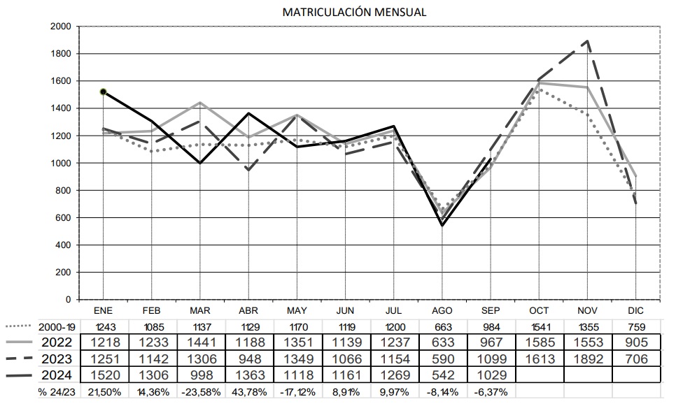 Septiembre 2024: aumento notable de los remolques y semirremolques