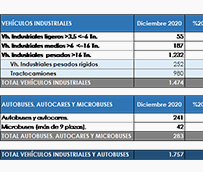 El Sector cierra el ejercicio con un descenso del 37,9 en sus matriculaciones