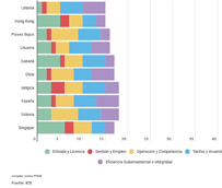 España entre las diez economías marítimas más abiertas del mundo