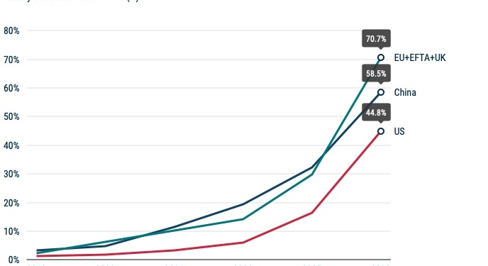 Tendencias y evolución de los mercados de eléctricos de batería