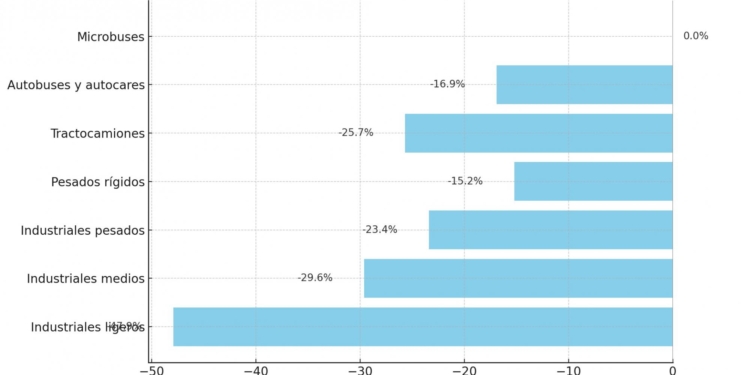 El mercado de vehículos industriales cae un 25% en abril y lastra el ritmo del Sector