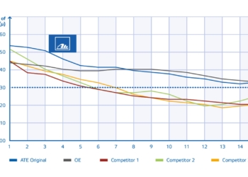 Innovación y confianza al volante: ATE reafirma su sistemas de frenado
