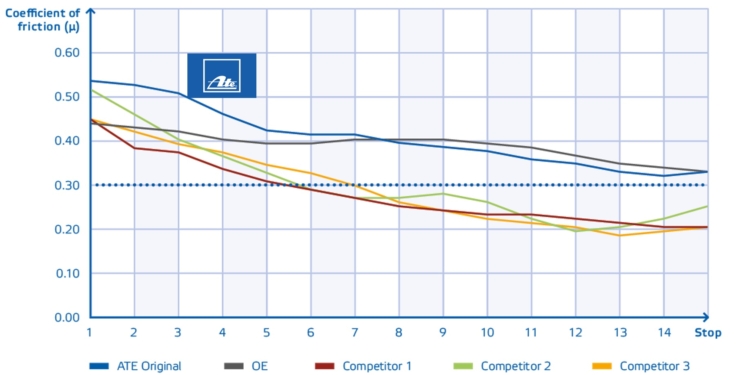 Innovación y confianza al volante: ATE reafirma su sistemas de frenado
