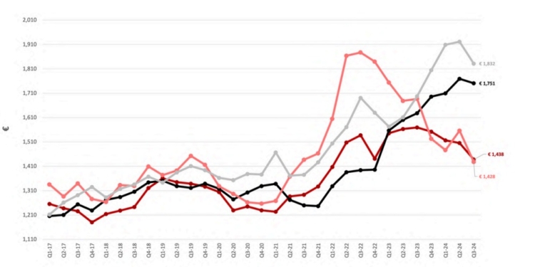 España destaca en crecimiento económico y demanda de transporte