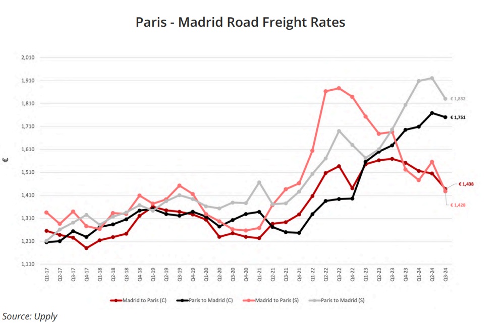 España destaca en crecimiento económico y demanda de transporte
