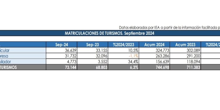 El mercado de turismos crece en septiembre un 6,3% por los electrificados