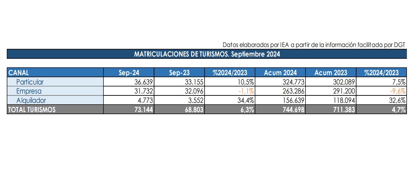 El mercado de turismos crece en septiembre un 6,3% por los electrificados