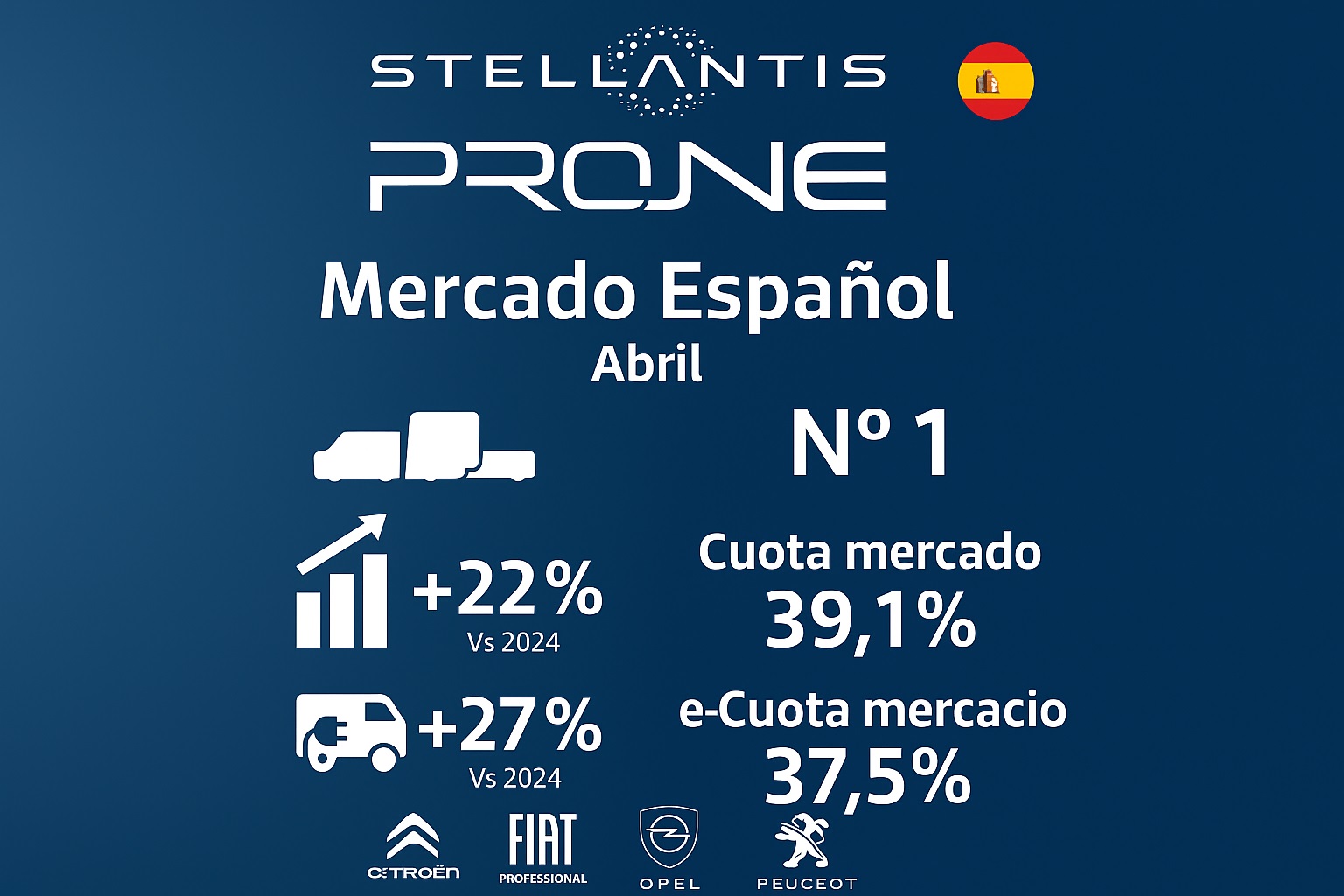 Stellantis Pro One: líder en comerciales eléctricos con 34.2% de cuota
