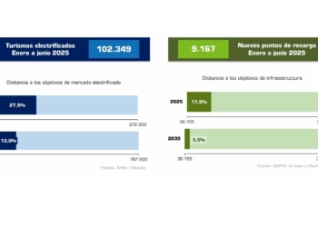 España avanza en electromovilidad, pero sigue lejos de la media europea