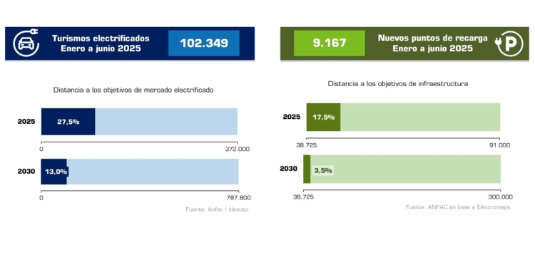 España avanza en electromovilidad, pero sigue lejos de la media europea