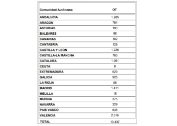 Los operadores consolidan su buena línea en abril