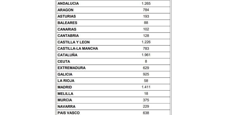 Los operadores consolidan su buena línea en abril