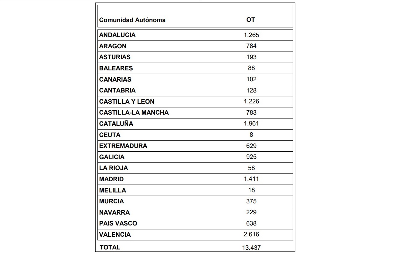Los operadores consolidan su buena línea en abril